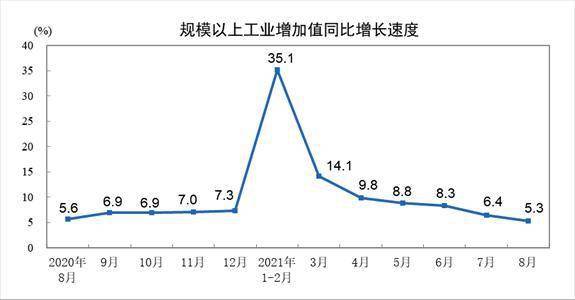 中国8月规模以上工业增加值同比增长5.3% 工业企业产品销售率97.8%