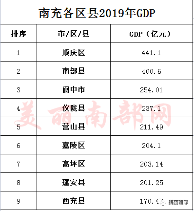 南充市gdp全省排名_成都市经济运行态势平稳(2)