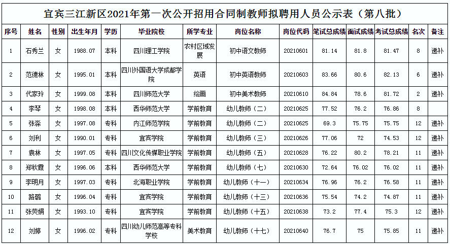 宜宾人口有多少2021_宜宾市叙州区事业单位2021年第一次公开考试招聘工作人员(2)