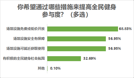 时间|八成受访者有运动健身习惯，近七成希望场地免费或低价开放