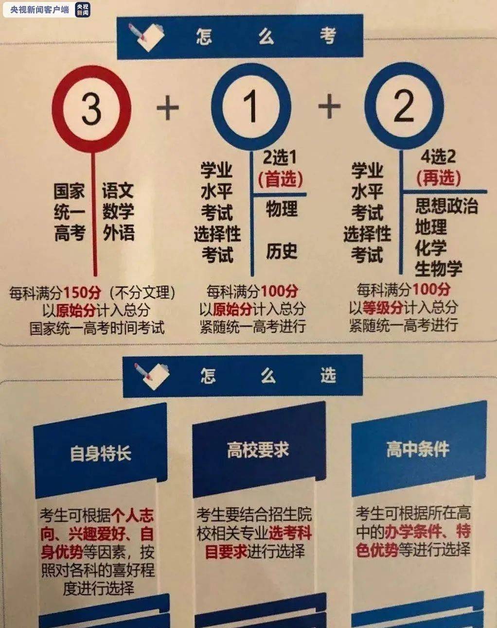不再分文理科 采用 3 1 2 模式 多省发布高考改革方案 科目