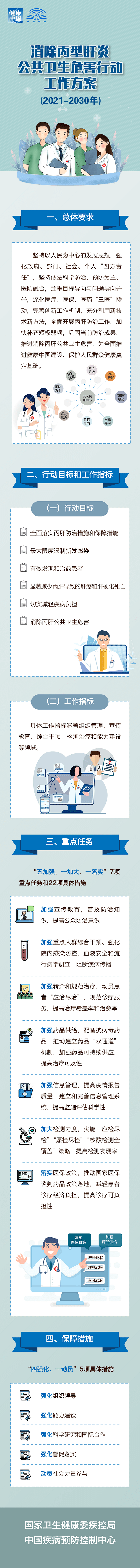 科普|健康科普 | 一图读懂 —— 消除丙型肝炎公共卫生危害行动工作方（2021-2030年）