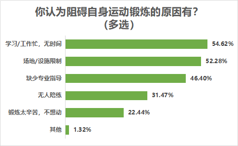 时间|八成受访者有运动健身习惯，近七成希望场地免费或低价开放