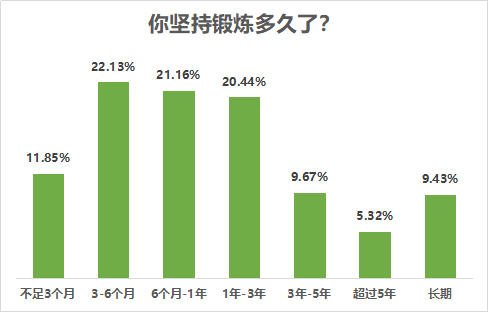 时间|八成受访者有运动健身习惯，近七成希望场地免费或低价开放