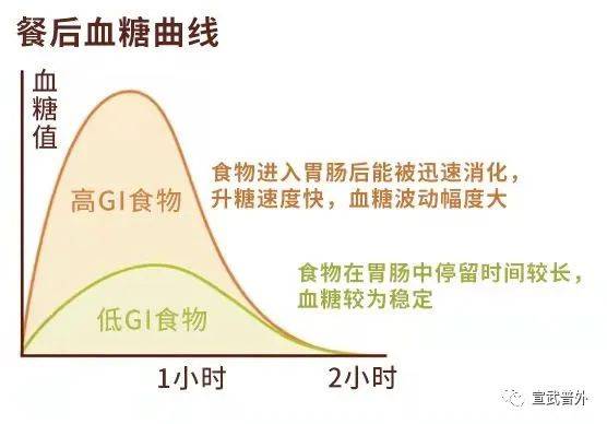 指数|低升糖指数食物，让你血糖稳稳的