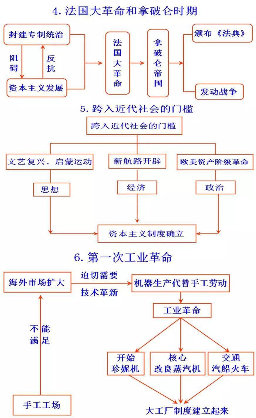 初中歷史思維導圖大彙總快來收藏