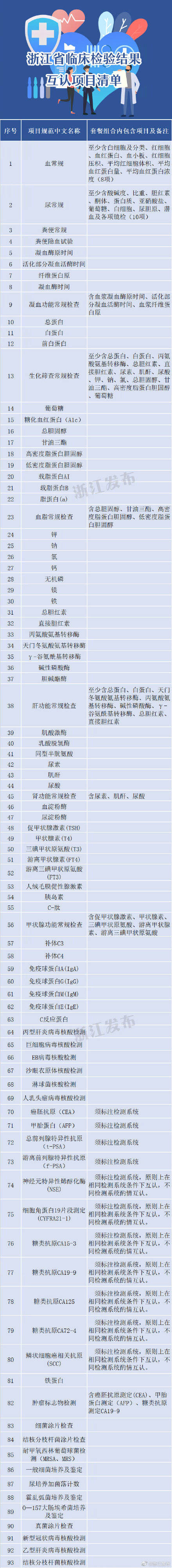 资料|浙江全面推进医疗机构间医学影像检查资料和医学检验结果互认共享