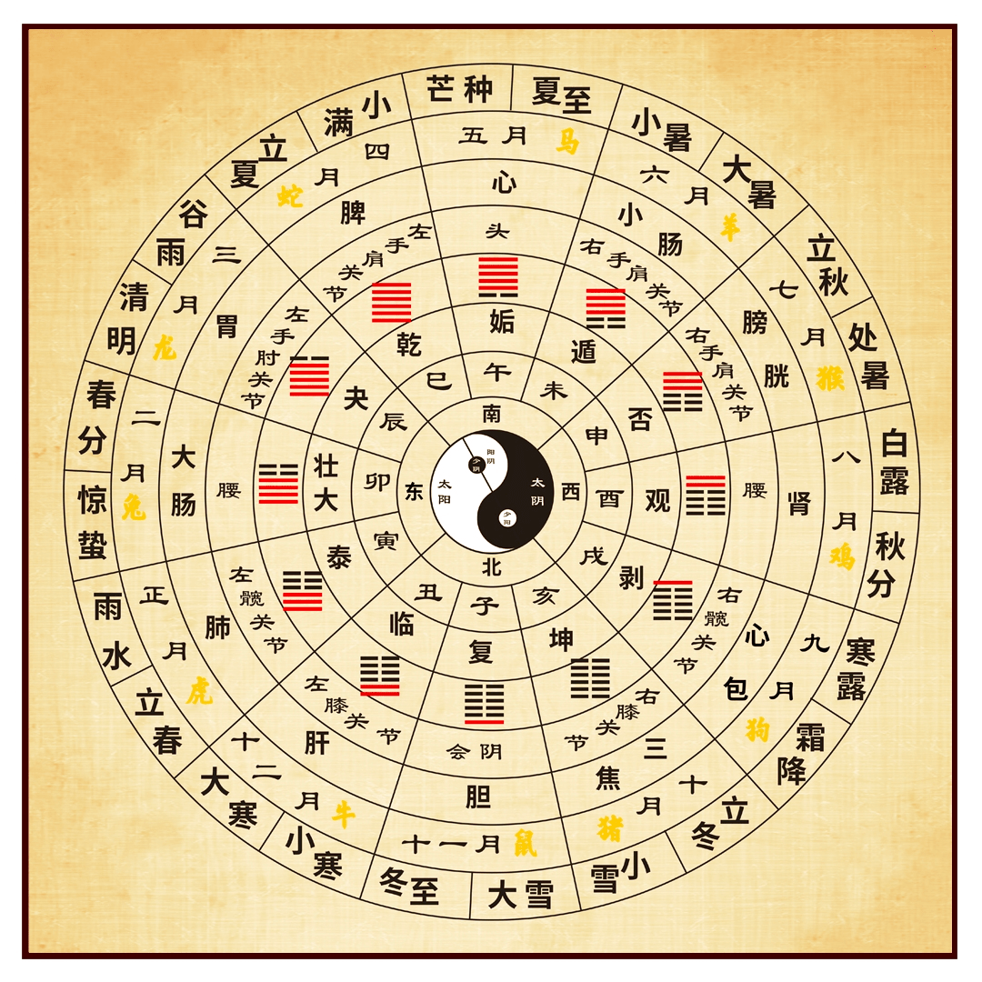 习读易经,钻研易学, 四柱八字,奇门遁甲,风水堪测,梅花易数,易理等,都