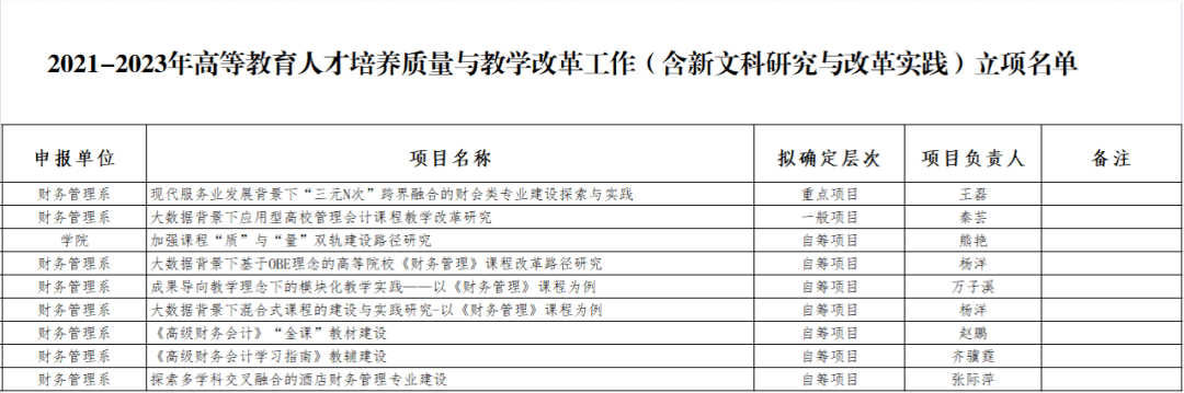 项目,四川省民办教育协会研究课题,学院人才培养质量与教育教学改革