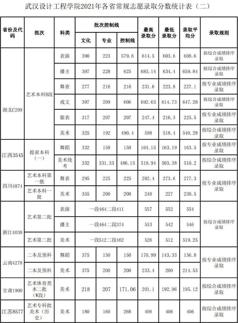 武漢設計工程學院2021美術類專業錄取分數線公佈