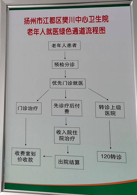 老年患者提供服务,建立绿色通道,保留挂号,收费,打印检验报告等人工