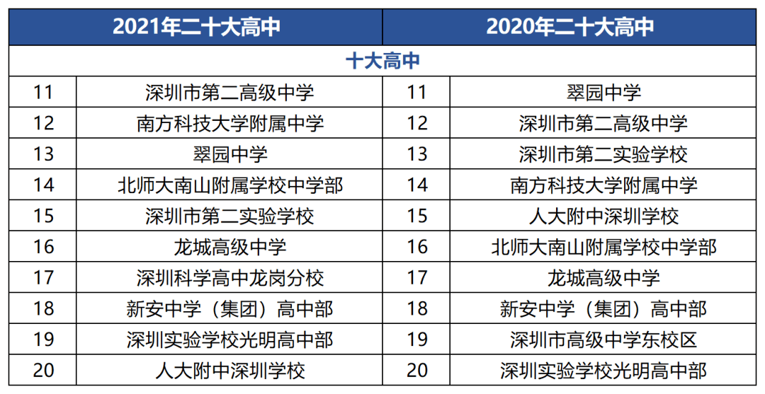 深圳中學排行_廣東省高中排名出爐,以清北錄取率為基準,深圳中學拿下