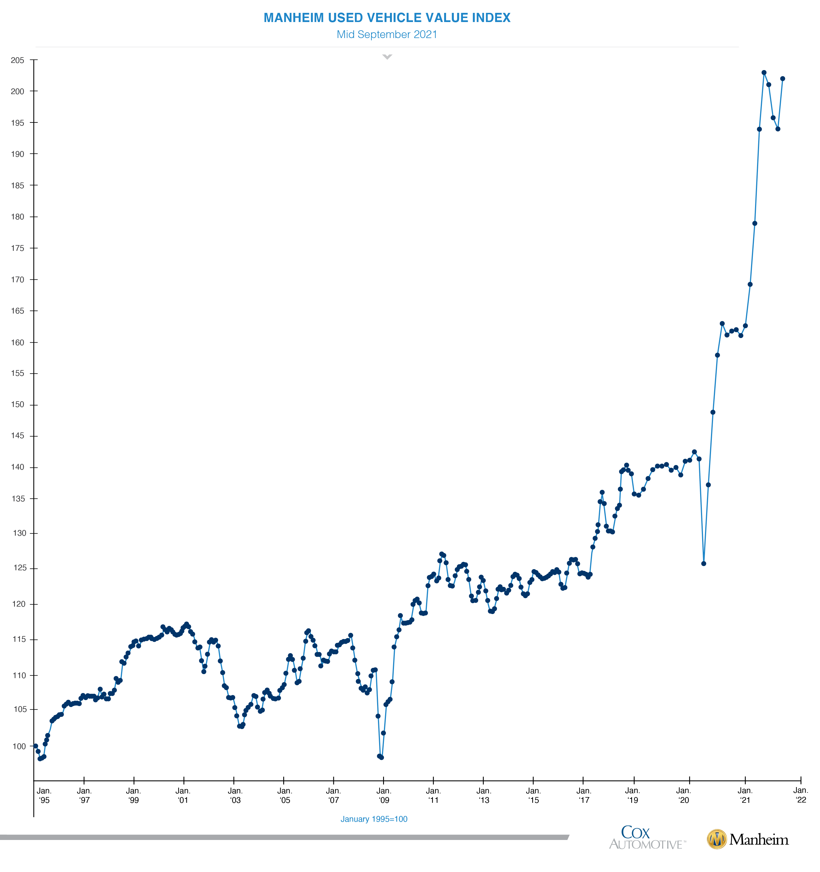 二手车价格又开始上涨美国通胀最核心引擎正再度被 点燃 新车