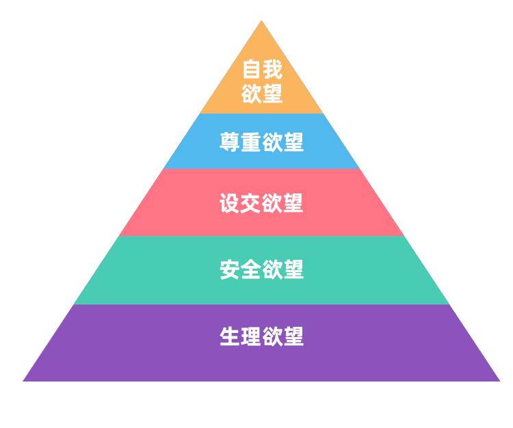 測一測你在慾望金字塔的第幾層?