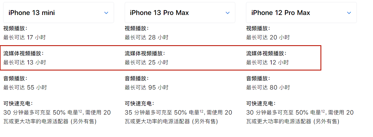 Max|苹果：iPhone 13 mini电池续航时间可超iPhone 12 Pro Max