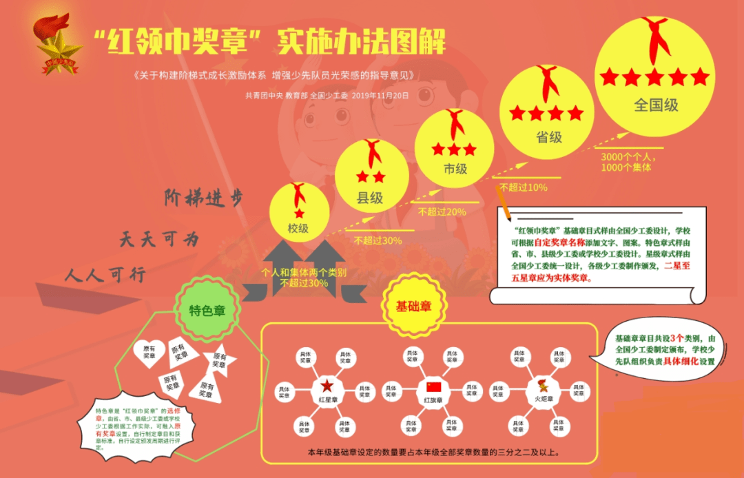 小伙伴们快来一起学习红领巾奖章争章活动的知识吧