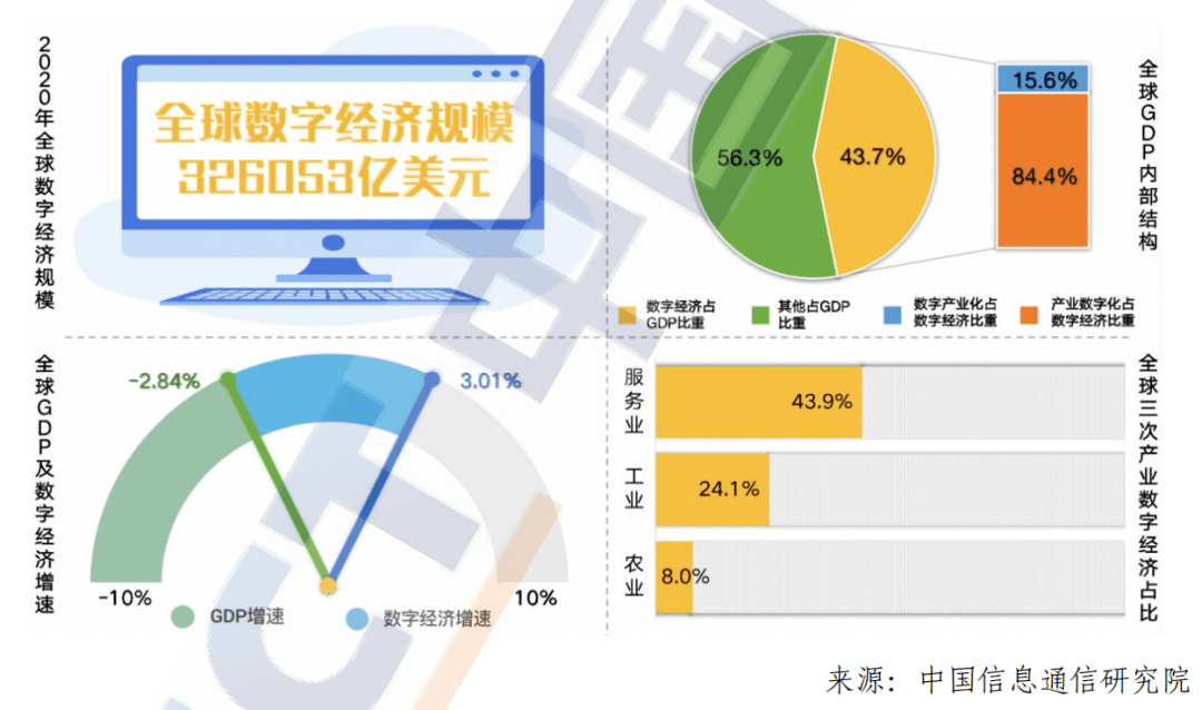 数字经济gdp_遵义:2020年“数字经济”总量超千亿元