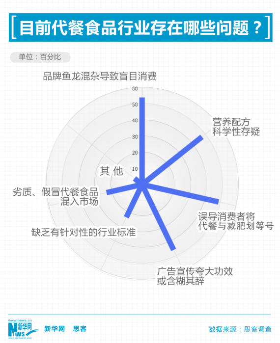 调查|想吃又想瘦，“朋克养生”下代餐真的安全有效吗？丨思客数理话