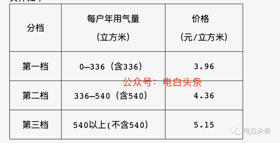 电白城区天然气价格公布 第一档3 96元 立方米 调整