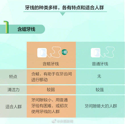 牙缝|一起了解护牙“小神器”