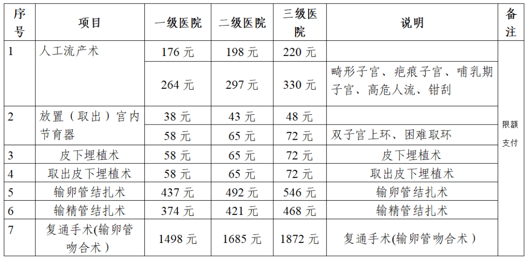 計劃生育手術費支付標準