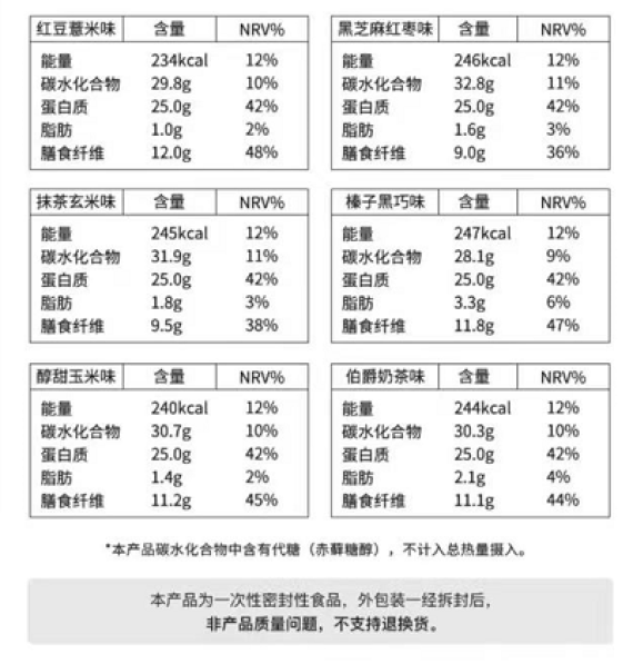 调查|想吃又想瘦，“朋克养生”下代餐真的安全有效吗？丨思客数理话