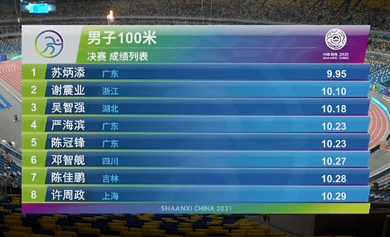 9秒95！全运会100米决赛苏炳添强势夺冠