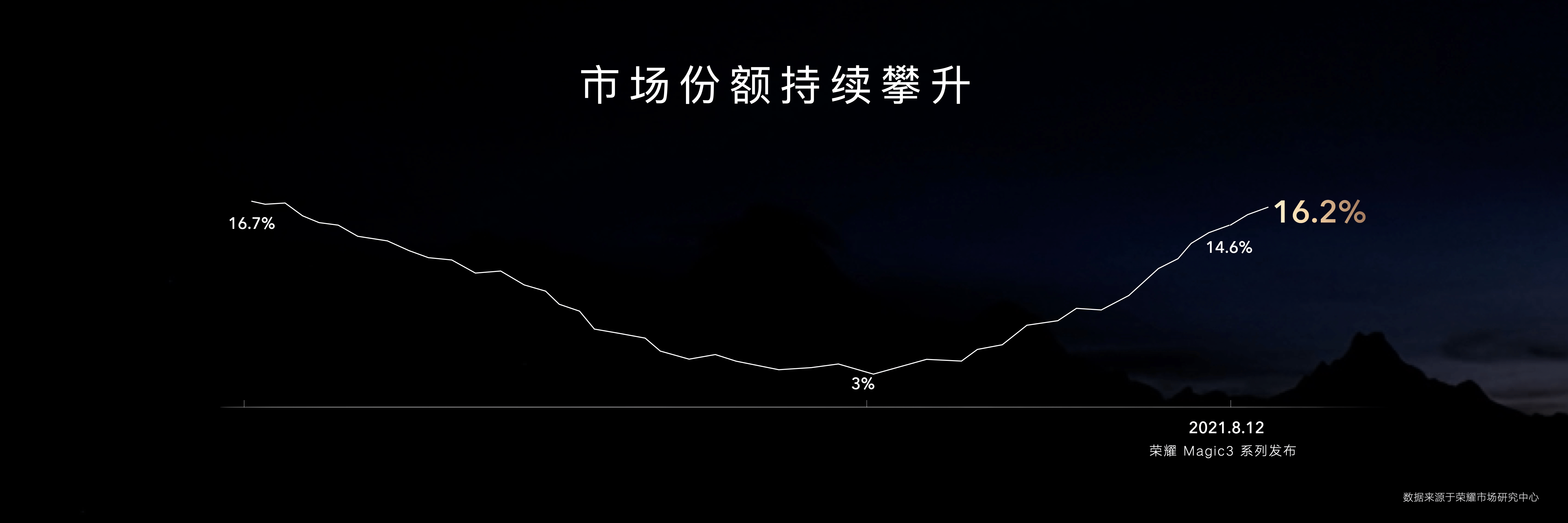 系列|荣耀Magic3系列再出王牌：多主摄融合影像技术