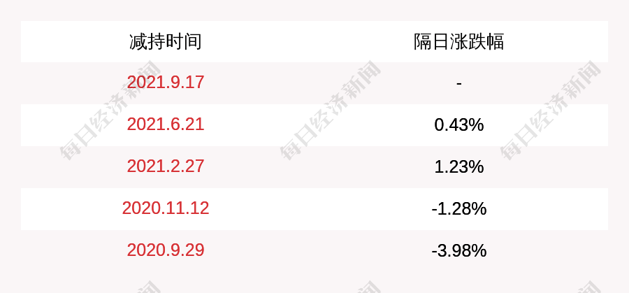 红宝丽 宝源投资于21年9月3日至21年9月17日期间减持公司股份约697万股 发布公告