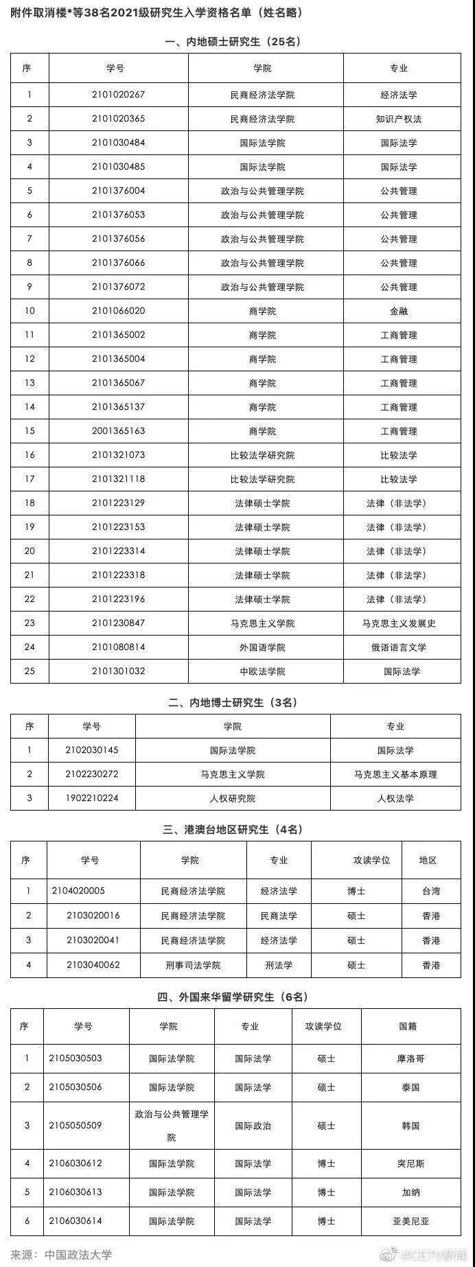 新生|?这所大学拟取消38名研究生入学资格