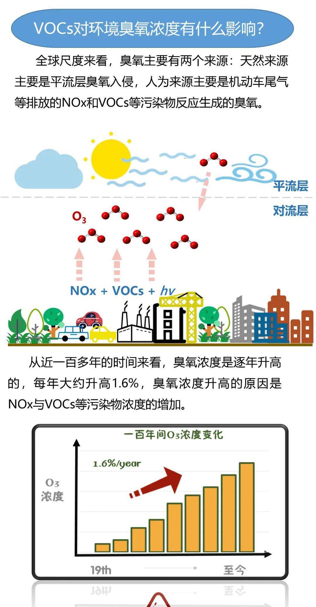 科普图解 vocs对环境臭氧浓度有什么影响?vocs与大气复合污染有什么