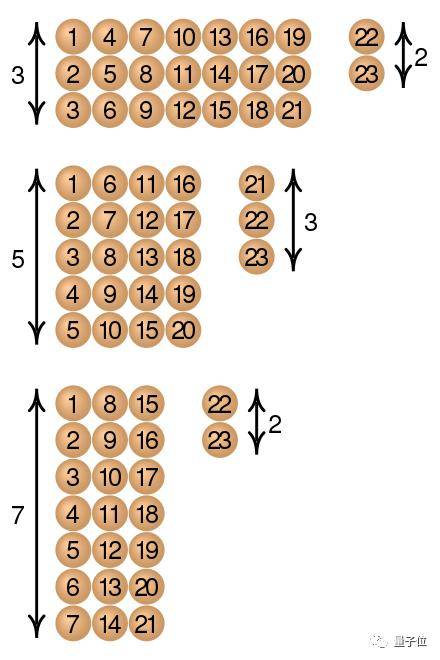 古代|韩信竟是数学大师？中国古代数学启发计算机加密算法