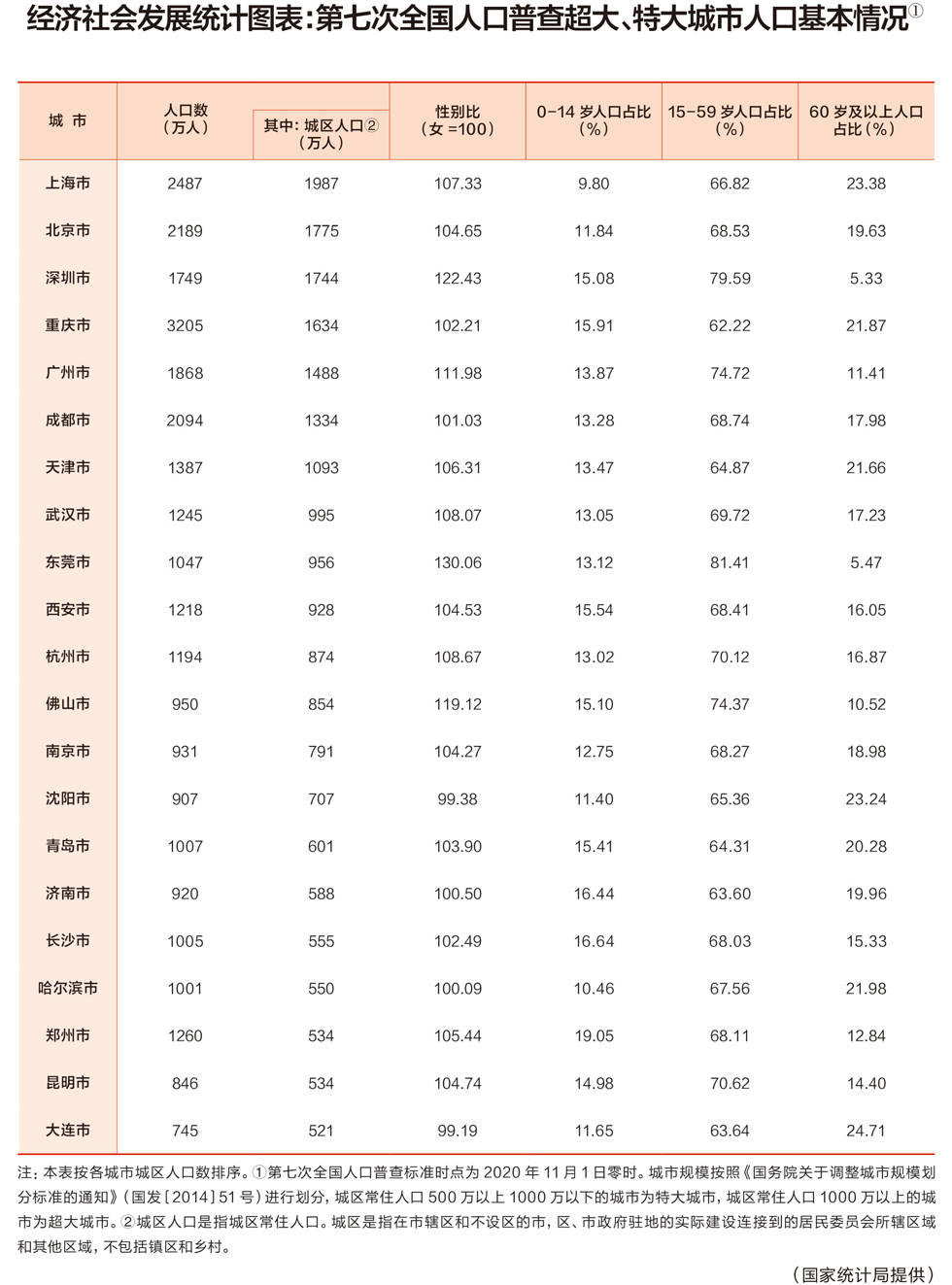 重庆市区人口2021总人数_最新!全国7座超大城市重庆城区人口1634万列第四