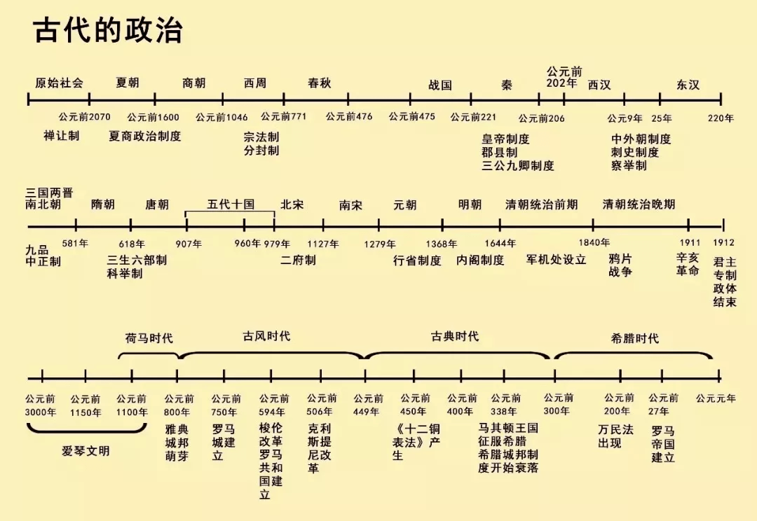 一条历史时间轴,就把历史知识记得一清二楚,赶紧收藏