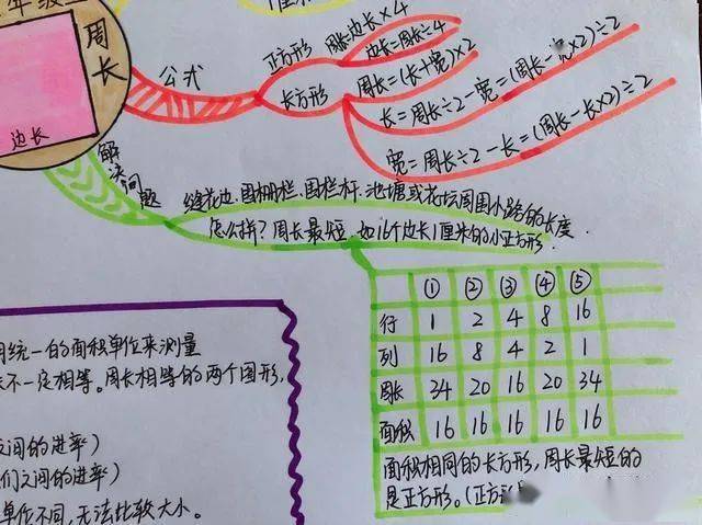 一张思维导图就搞定,三年级数学,周长和面积