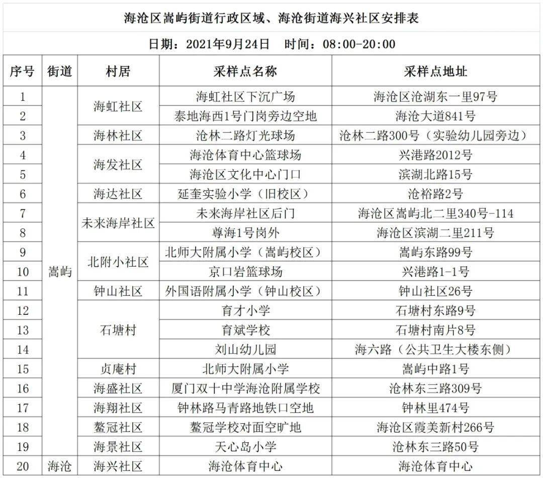 检测|海沧区发布第20号、21号通告！举报这类人员，核实后奖励500元