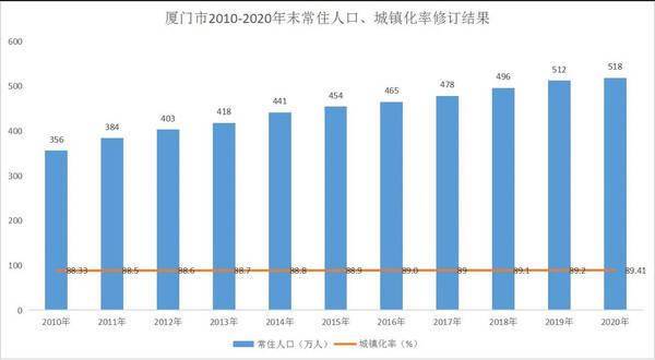 2020厦门市人口_厦门城市总体规划草案公示 2020年将有13条跨海通道(2)