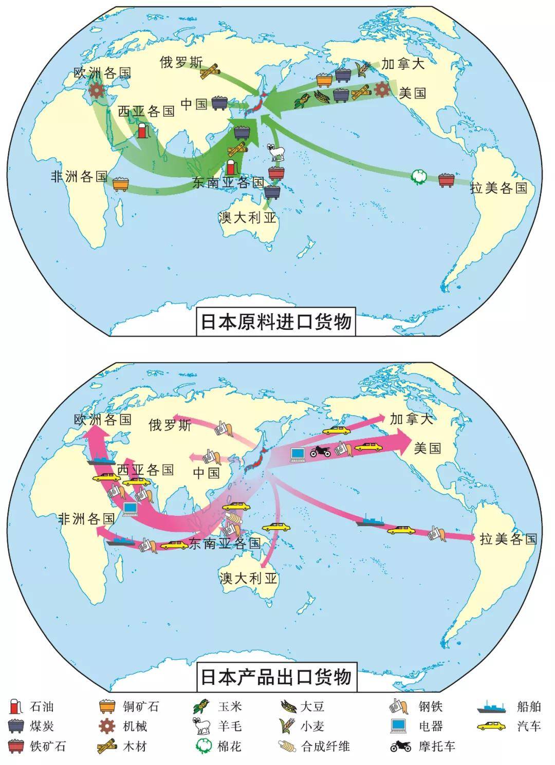 (1)矿产贫乏,是世界上最大的原料进口国:石油(西亚,东南亚),煤(中国