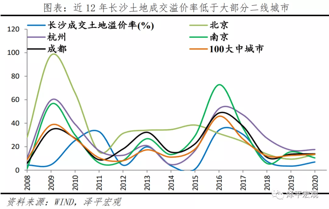 任泽平:长沙房地产为什么调控得好?_房价