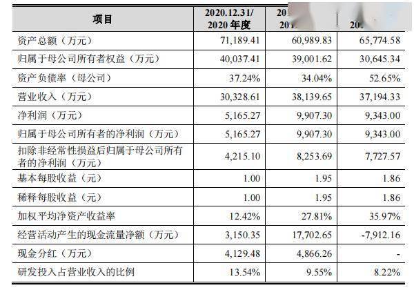 瑞能股份闯关创业板：上市前夕业绩大滑坡 现金分红却达净利润近8成
