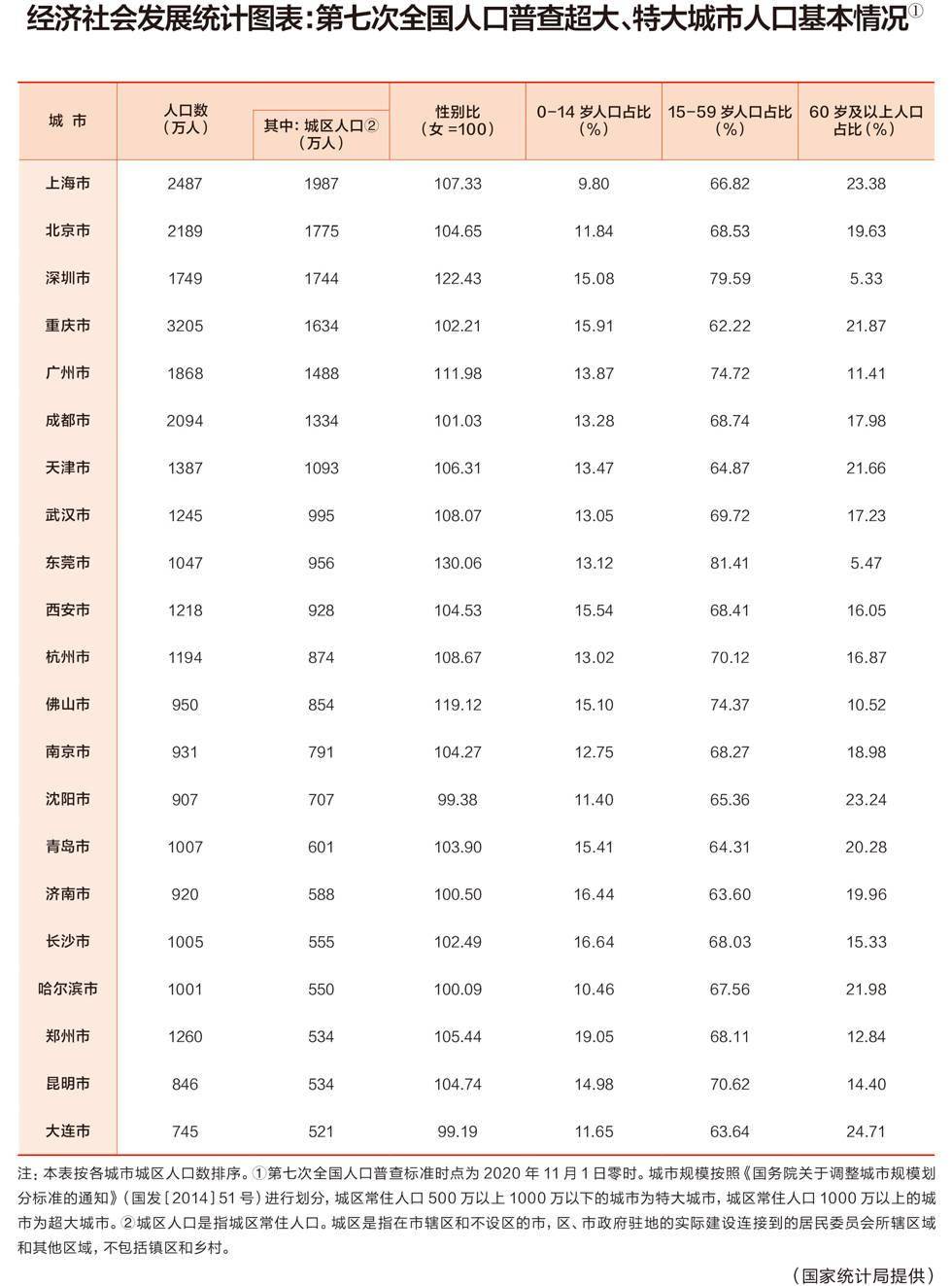 郑州市常驻人口有多少_2019年郑州常住人口主要数据公报发布郑州破千万,金水