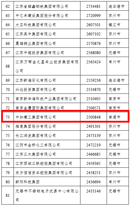 南通企业排行_祝贺南通这些民企,入围江苏百强榜