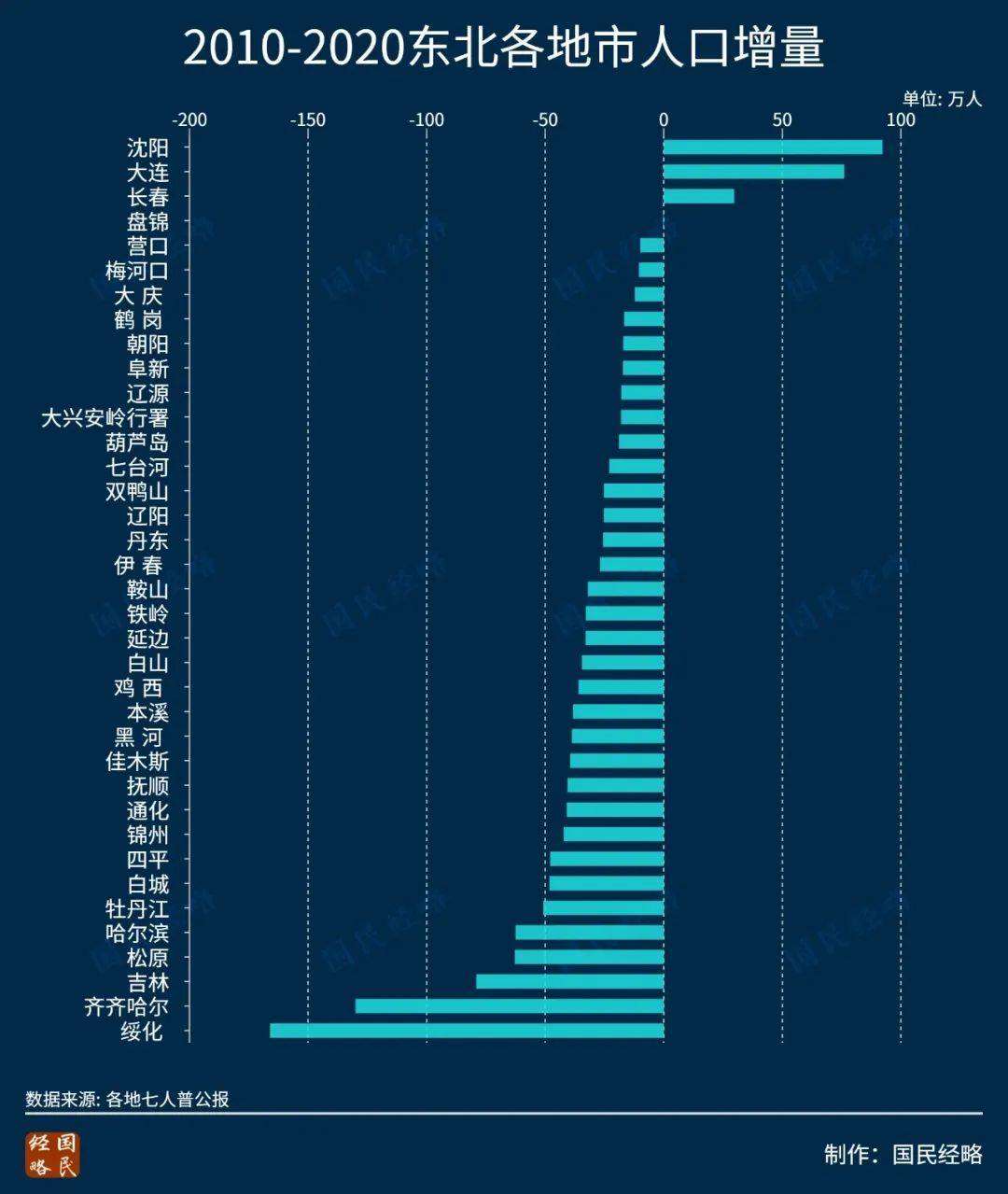 齐齐哈尔人口多少人口_齐齐哈尔第七次人口普查数据公布 齐齐哈尔多少人 男(3)