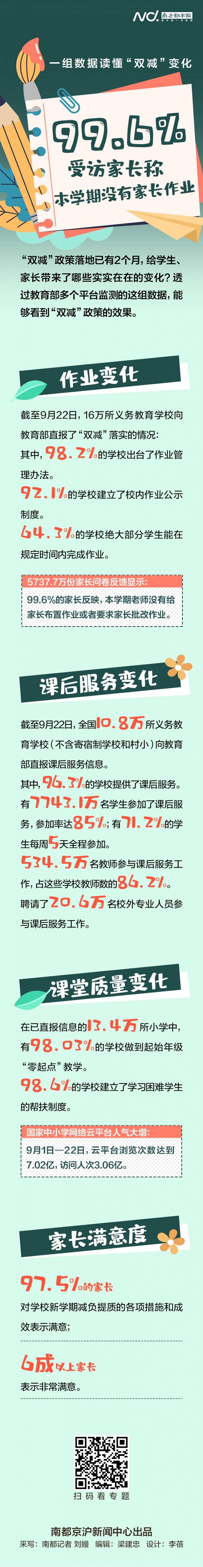 数读|99.6%受访家长称本学期没有家长作业！数读“双减”变化