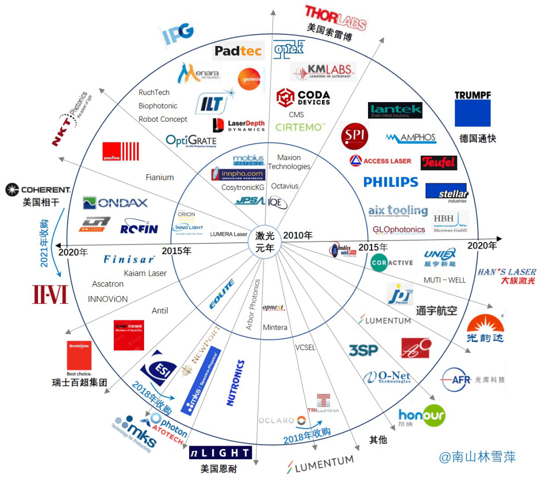 kb体育万字长文深度解读激光帝国的并购罗盘图(图1)