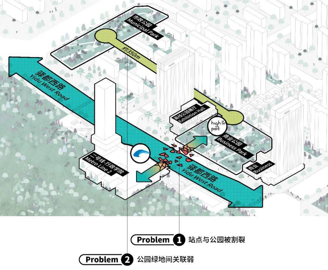 天桥连通的高线公园三个部分,并设计交通核心筒串联动线形成立体流线