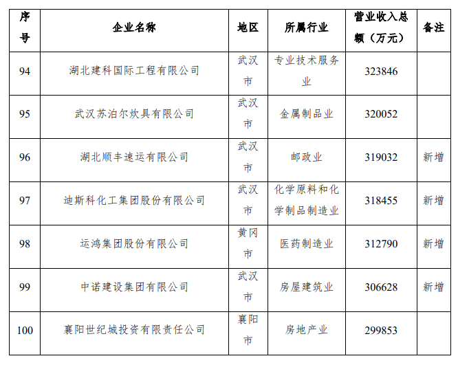 2021百强县gdp排名湖北_2021年上半年GDP百强城市出炉 湖北13市增速亮眼,克拉玛依人均GDP位居第一