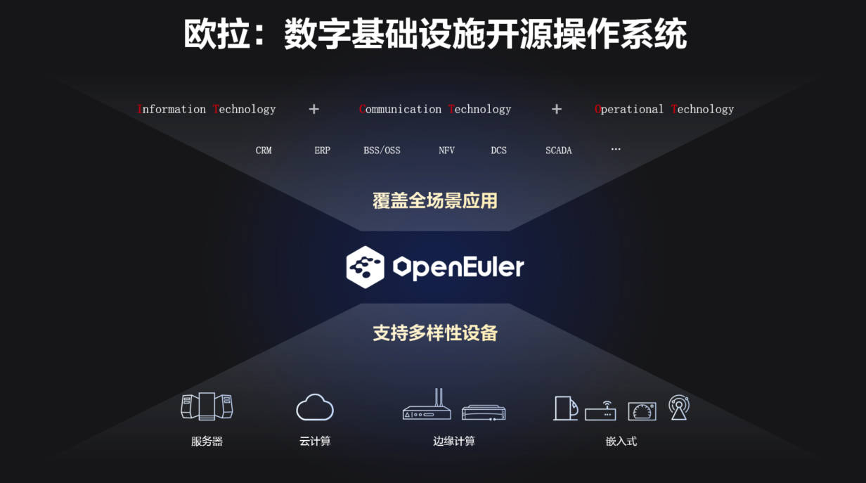 设备|华为发布全新数字基础设施开源操作系统欧拉