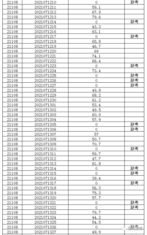 招聘|@乡镇卫生院工作人员笔试成绩@幼儿园教师笔试成绩公示