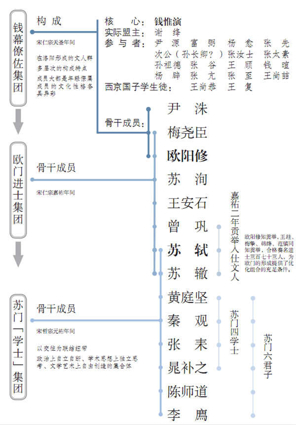 文学|王水照教授出版新著，解析北宋三大文人集团